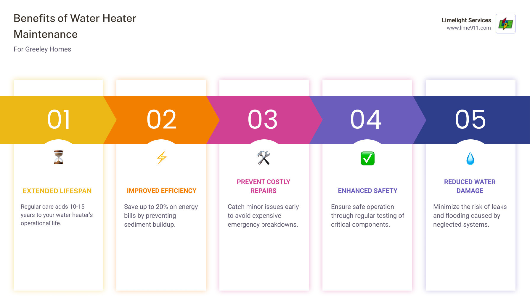 Infographic showing the benefits of regular water heater maintenance including extended 10-15 year lifespan, up to 20% improved energy efficiency, prevention of costly emergency repairs, reduced risk of water damage and flooding, safer operation through pressure valve testing, and consistent hot water temperature throughout your home - best water heater maintenance in greeley, co infographic pillar-5-steps Infographic showing the benefits of regular water heater maintenance including extended 10-15 year lifespan, up to 20% improved energy efficiency, prevention of costly emergency repairs, reduced risk of water damage and flooding, safer operation through pressure valve testing, and consistent hot water temperature throughout your home - best water heater maintenance in greeley, co infographic pillar-5-steps