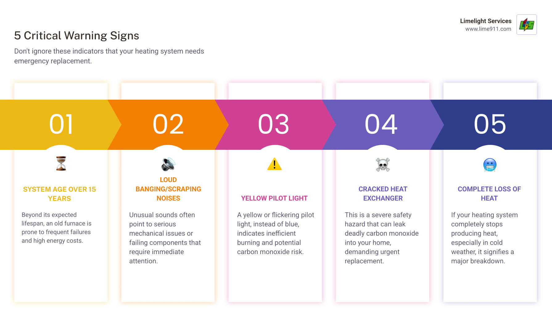 Infographic showing 5 critical warning signs for emergency heating replacement: system age over 15 years, loud banging or scraping noises, yellow or flickering pilot light, visible cracks in heat exchanger, and complete loss of heat output - emergency heating replacement in greeley, co infographic pillar-5-steps Infographic showing 5 critical warning signs for emergency heating replacement: system age over 15 years, loud banging or scraping noises, yellow or flickering pilot light, visible cracks in heat exchanger, and complete loss of heat output - emergency heating replacement in greeley, co infographic pillar-5-steps